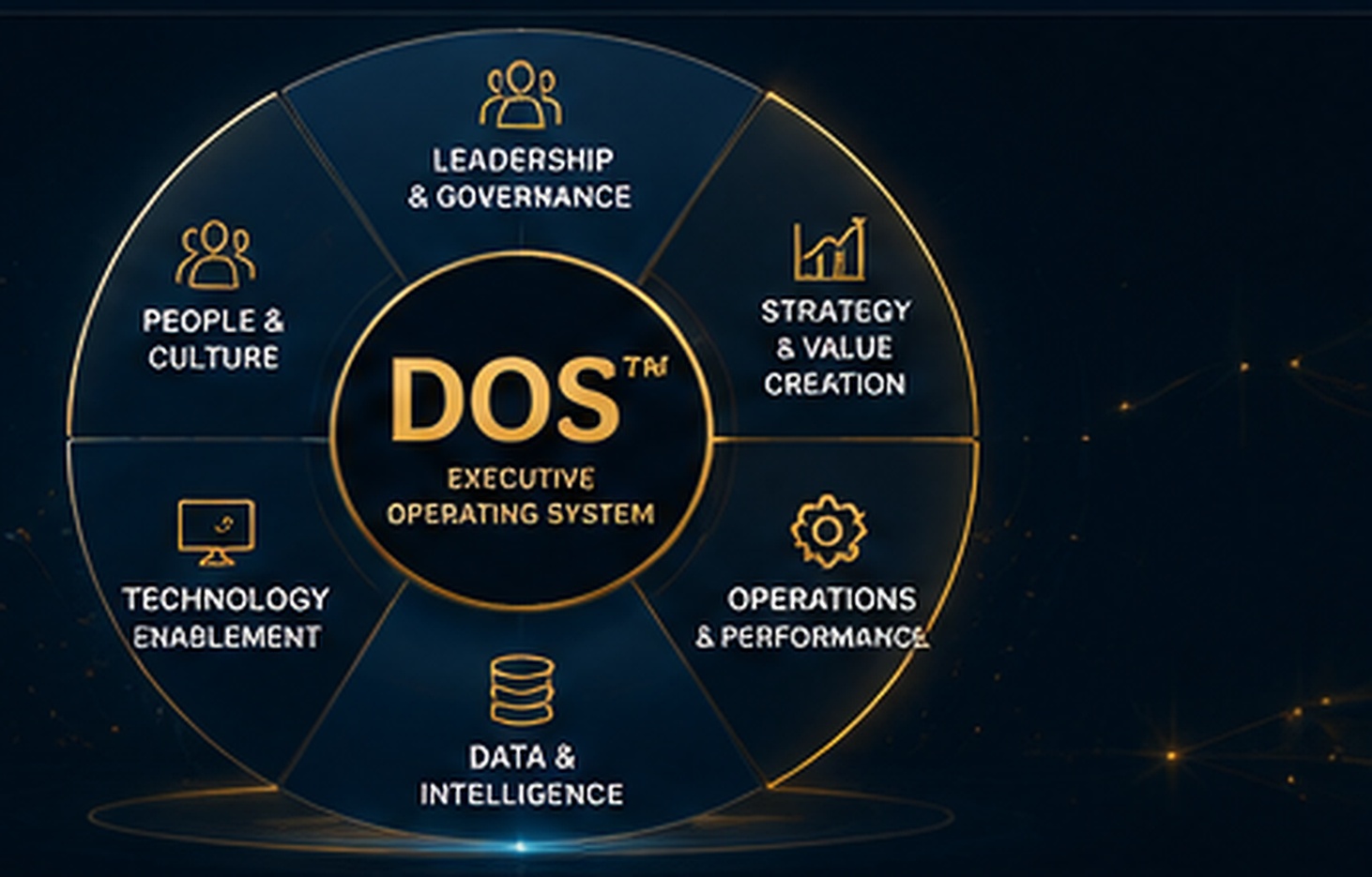 The DOS™ Methodology DOS™ visual