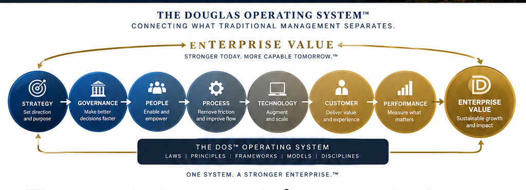 DOS connects strategy, governance, people, process, technology, customer experience, performance, and enterprise value as one operating system.